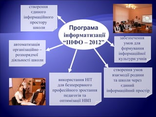 Програма
інформатизації
“ІНФО – 2012”
створення
єдиного
інформаційного
простору
школи
автоматизація
організаційно –
розпорядчої
діяльності школи
забезпечення
умов для
формування
інформаційної
культури учнів
створення умов
взаємодії родини
та школи через
єдиний
інформаційний простір
використання НІТ
для безперервного
професійного зростання
педагогів та
оптимізації НВП
 