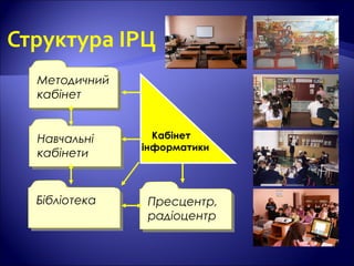 Структура ІРЦ
Навчальні
кабінети
Навчальні
кабінети
Методичний
кабінет
Методичний
кабінет
БібліотекаБібліотека Пресцентр,
радіоцентр
Пресцентр,
радіоцентр
Кабінет
інформатики
 