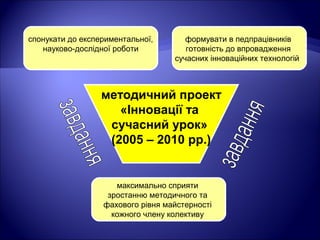 методичний проект
«Інновації та
сучасний урок»
(2005 – 2010 рр.)
максимально сприяти
зростанню методичного та
фахового рівня майстерності
кожного члену колективу
формувати в педпрацівників
готовність до впровадження
сучасних інноваційних технологій
спонукати до експериментальної,
науково-дослідної роботи
 