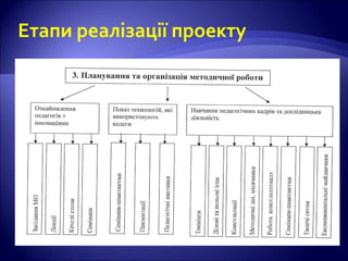 Етапи реалізації проекту
 