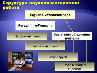 Структура науково-методичної
роботи
Науково-методична рада
Методичні об’єднання
Варіативні об’єднання
вчителів
Ініціативні групи
Творчі групи
Школа молодого
педагога
Проблемні групи
 
