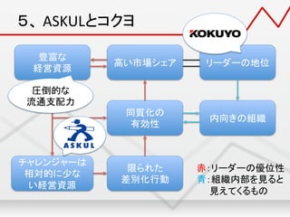 ５、	
  ASKULとコクヨ	
リーダーの地位
	
高い市場シェア
	
豊富な
	
  
経営資源
	
限られた
	
  
差別化行動
	
同質化の
	
  
有効性
	
チャレンジャーは
	
  
相対的に少な
い経営資源
	
内向きの組織
	
赤：リーダーの優位性
青：組織内部を見ると
　　見えてくるもの	
圧倒的な
	
  
流通支配力
	
 
