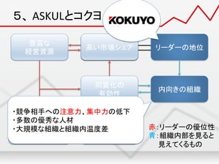 ５、	
  ASKULとコクヨ	
リーダーの地位
	
高い市場シェア
	
豊富な
	
  
経営資源
	
限られた
	
  
差別化行動
	
チャレンジャーは
	
  
相対的に少な
い経営資源
	
内向きの組織
	
赤：リーダーの優位性
青：組織内部を見ると
　　見えてくるもの	
同質化の
	
  
有効性
	
高い市場シェア
	
・競争相手への注意力、集中力の低下	
  
・多数の優秀な人材	
  
・大規模な組織と組織内温度差	
  
 
