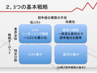 ２、3つの基本戦略	
コスト
	
  
リーダーシップ戦略
	
  
→コストの最小化
	
差別化戦略
	
  
→高度な差別化で
	
  
競争優位を獲得
	
  
コスト集中
	
   差別化集中
	
競争優位構築の手段	
低コスト	
 特異性	
戦
略
ー
	
業
界
全
体
　
　
　
　
特
定
分
野
	
(出典)『競争戦略の基本』
	
 