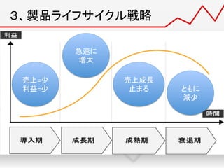 ３、製品ライフサイクル戦略	
売上=少
	
  
利益=少
	
急速に
	
  
増大
	
  
売上成長
	
  
止まる
	
   ともに
	
  
減少
	
  
 