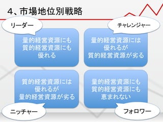 ４、市場地位別戦略	
量的経営資源にも
	
  
質的経営資源にも
	
  
優れる
	
量的経営資源には
	
  
優れるが
	
  
質的経営資源が劣る
	
質的経営資源には
	
  
優れるが
	
  
量的経営資源が劣る
	
量的経営資源にも
	
  
質的経営資源にも
	
  
恵まれない
	
リーダー
	
 チャレンジャー
	
ニッチャー
	
 フォロワー
	
 