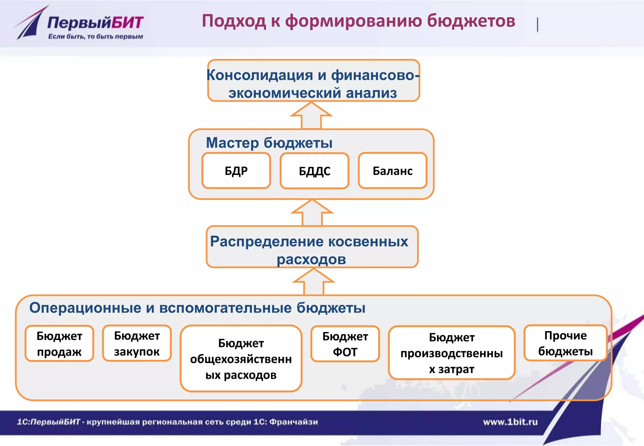 Подход к формированию бюджетов
Бюджет
продаж
Бюджет
закупок
Бюджет
общехозяйственн
ых расходов
Бюджет
производственны
х затрат
Бюджет
ФОТ
Прочие
бюджеты
Операционные и вспомогательные бюджеты
Мастер бюджеты
БДР БДДС Баланс
Распределение косвенных
расходов
Консолидация и финансово-
экономический анализ
 