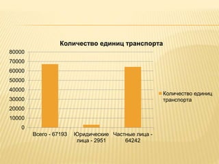 0
10000
20000
30000
40000
50000
60000
70000
80000
Всего - 67193 Юридические
лица - 2951
Частные лица -
64242
Количество единиц транспорта
Количество единиц
транспорта
 