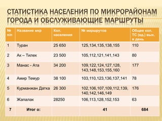 СТАТИСТИКА НАСЕЛЕНИЯ ПО МИКРОРАЙОНАМ
ГОРОДА И ОБСЛУЖИВАЮЩИЕ МАРШРУТЫ
№
п/п
Название мкр Кол.
населения
№ маршрутов Общее кол.
ТС (ед.) вых.
в день
1 Туран 25 650 125,134,135,138,155 110
2 Ак – Тилек 23 500 105,112,121,141,143 80
3 Манас - Ата 34 200 109,122,124,127,128,
143,148,153,155,160
177
4 Амир Темур 38 100 103,110,123,136,137,141 78
5 Курманжан Датка 26 300 102,106,107,109,112,139,
140,142,146,149
176
6 Жапалак 28250 106,113,128,152,153 63
7 Итог о: 41 684
 