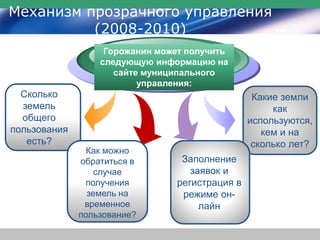 Механизм прозрачного управления
(2008-2010)
Сколько
земель
общего
пользования
есть?
Горожанин может получить
следующую информацию на
сайте муниципального
управления:
Какие земли
как
используются,
кем и на
сколько лет?
Как можно
обратиться в
случае
получения
земель на
временное
пользование?
Заполнение
заявок и
регистрация в
режиме он-
лайн
 