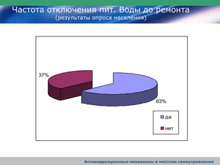Частота отключения пит. Воды до ремонта
(результаты опроса населения)
Yes
No
63%
37%
да
нет
Антикоррупционные механизмы в местном самоуправлении
 