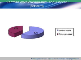 Частота отключения пит. воды после
ремонта
Антикоррупционные механизмы в местном самоуправлении
 