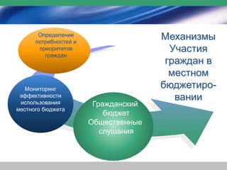 Механизмы
Участия
граждан в
местном
бюджетиро-
вании
Гражданский
бюджет
Общественные
слушания
Определение
потребностей и
приоритетов
граждан
Мониторинг
эффективности
использования
местного бюджета
 