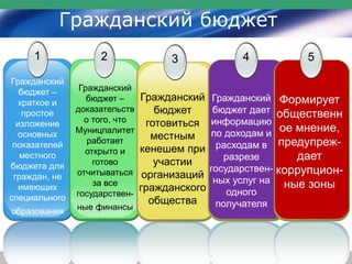 Гражданский бюджет
1
Гражданский
бюджет –
краткое и
простое
изложение
основных
показателей
местного
бюджета для
граждан, не
имеющих
специального
образования
2
Гражданский
бюджет –
доказательств
о того, что
Муницпалитет
работает
открыто и
готово
отчитываться
за все
государствен-
ные финансы
3
Гражданский
бюджет
готовиться
местным
кенешем при
участии
организаций
гражданского
общества
4
Гражданский
бюджет дает
информацию
по доходам и
расходам в
разрезе
государствен-
ных услуг на
одного
получателя
5
Формирует
общественн
ое мнение,
предупреж-
дает
коррупцион-
ные зоны
 