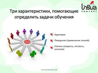 школаперевода.рф
Три характеристики, помогающие
определить задачи обучения
Аудитория
Поведение (применение знаний)
Степень (скорость, точность,
качество)
 