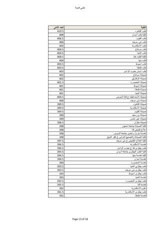‫مي‬ ‫ع‬‫قديم‬
‫الكلية‬‫الحد‬‫اادنى‬
‫ط‬‫هره‬ ‫ال‬410.5
‫ي‬ ‫ك‬‫ط‬‫ان‬ ‫أس‬408
‫ط‬‫ي‬ ‫ال‬406.5
‫ط‬‫بن‬‫يف‬ ‫س‬406
‫ط‬‫ااسكندريه‬405
‫ط‬‫ج‬ ‫ه‬ ‫س‬404.5
‫ط‬‫المني‬404.5
‫ي‬ ‫ك‬‫الط‬‫ن‬ ‫ب‬404.5
‫ط‬‫بن‬404
‫ط‬‫ط‬ ‫اسي‬403.5
‫ط‬‫طنط‬403.5
‫ط‬‫ن‬ ‫اسن‬‫جن‬‫ادى‬ ‫ال‬403
‫صيدل‬‫ج‬ ‫ه‬ ‫س‬402
‫صيدله‬‫زي‬ ‫الزق‬402
‫صيدله‬‫ره‬ ‫المنص‬401.5
‫صيدل‬‫ط‬ ‫اسي‬401
‫صيدله‬‫طنط‬401
‫صيدل‬‫المني‬401
‫صيدله‬‫يه‬ ‫عي‬ ‫ااسم‬‫ج‬‫ة‬ ‫قن‬‫يس‬ ‫الس‬400.5
‫صيدله‬‫بن‬‫يف‬ ‫س‬400
‫صيدله‬‫هره‬ ‫ال‬399.5
‫صيدله‬‫ااسكندريه‬399.5
‫صيدل‬‫ي‬ ‫ال‬399.5
‫صيدل‬‫رسعيد‬ ‫ب‬399
‫صيدله‬‫عين‬‫شمس‬399
‫صيدله‬‫ان‬ ‫ح‬398.5
‫ي‬ ‫ك‬‫الصيدل‬‫مع‬ ‫ج‬‫ر‬ ‫دمن‬398
‫عاج‬‫طبيع‬‫قن‬398
‫هندس‬‫ل‬ ‫بتر‬‫تعدين‬‫مع‬ ‫ج‬‫يس‬ ‫الس‬398
‫ي‬ ‫ك‬‫الصيدل‬‫التصنيع‬‫ائ‬ ‫الد‬‫ج‬‫ر‬ ‫ك‬‫الشيخ‬398
‫ي‬ ‫ك‬‫العاج‬‫الطبيع‬‫ج‬‫بن‬‫يف‬ ‫س‬397.5
‫هندس‬‫ااسكندريه‬396.5
‫ط‬‫بيطرى‬‫قن‬‫ج‬‫جن‬‫ادى‬ ‫ال‬396.5
‫ي‬ ‫ك‬‫الط‬‫البيطرى‬‫مع‬ ‫ج‬‫ان‬ ‫أس‬395.5
‫ي‬ ‫ك‬‫هندس‬‫بن‬394.5
‫هندس‬‫ان‬ ‫اس‬394.5
‫هندس‬‫ره‬ ‫المنص‬394
‫ط‬‫بيطر‬‫المني‬393.5
‫ط‬‫بيطرى‬‫بن‬‫يف‬ ‫س‬393.5
‫ط‬‫بيطرى‬‫ط‬ ‫اسي‬393
‫هندس‬‫المني‬393
‫ط‬‫بيطرى‬‫ره‬ ‫المنص‬392.5
‫هندس‬‫قن‬392.5
‫ع‬‫ااسكندريه‬392
‫ط‬‫بيطرى‬‫ااسكندريه‬391.5
‫هندس‬‫طنط‬391
Page 13 of 18
 