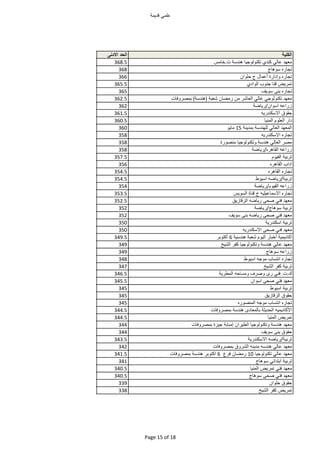 ‫مي‬ ‫ع‬‫قديم‬
‫الكلية‬‫الحد‬‫اادنى‬
‫د‬ ‫مع‬‫لي‬ ‫ع‬‫كند‬‫جي‬ ‫ل‬ ‫تكن‬‫هندس‬.‫مس‬ ‫خ‬368.5
‫ره‬ ‫تج‬‫ج‬ ‫ه‬ ‫س‬368
‫ره‬ ‫تج‬‫إدارة‬‫ل‬ ‫أعم‬‫ج‬‫ان‬ ‫ح‬366
‫تمريض‬‫قن‬‫جن‬‫اد‬ ‫ال‬365.5
‫ره‬ ‫تج‬‫بن‬‫يف‬ ‫س‬365
‫د‬ ‫مع‬‫جي‬ ‫ل‬ ‫تكن‬‫لي‬ ‫ع‬‫شر‬ ‫الع‬‫من‬‫ن‬ ‫رمض‬‫شعب‬(‫هندس‬)‫ف‬ ‫بمصر‬362.5
‫زراعه‬‫ان‬ ‫اس‬/‫ض‬ ‫ري‬362
‫ح‬‫ااسكندريه‬361.5
‫دار‬‫الع‬‫المني‬360.5
‫د‬ ‫المع‬‫لي‬ ‫الع‬‫ندس‬ ‫ل‬‫بمدين‬15‫ي‬ ‫م‬360
‫ره‬ ‫تج‬‫ااسكندريه‬358
‫مصر‬‫لي‬ ‫الع‬‫هندس‬‫جي‬ ‫ل‬ ‫تكن‬‫رة‬ ‫منص‬358
‫زراعه‬‫هره‬ ‫ال‬/‫ض‬ ‫ري‬358
‫تربي‬‫ي‬ ‫ال‬357.5
‫ادا‬‫هره‬ ‫ال‬356
‫ره‬ ‫تج‬‫هره‬ ‫ال‬354.5
‫تربي‬/‫ضه‬ ‫ري‬‫ط‬ ‫اسي‬354.5
‫زراعه‬‫ي‬ ‫ال‬/‫ض‬ ‫ري‬354
‫ره‬ ‫تج‬‫يه‬ ‫عي‬ ‫ااسم‬‫ج‬‫ة‬ ‫قن‬‫يس‬ ‫الس‬353.5
‫د‬ ‫مع‬‫فني‬‫صح‬‫ضه‬ ‫ري‬‫زي‬ ‫الزق‬352.5
‫تربي‬‫ج‬ ‫ه‬ ‫س‬/‫ض‬ ‫ري‬352
‫د‬ ‫مع‬‫فني‬‫صح‬‫ضه‬ ‫ري‬‫بن‬‫يف‬ ‫س‬352
‫تربي‬‫اسكندري‬350
‫د‬ ‫مع‬‫فني‬‫صح‬‫ااسكندريه‬350
‫ديمي‬ ‫أك‬‫ر‬ ‫أخب‬‫الي‬‫شعب‬‫هندسي‬6‫بر‬ ‫أكت‬349.5
‫د‬ ‫مع‬‫لي‬ ‫ع‬‫هندس‬‫جي‬ ‫ل‬ ‫تكن‬‫ر‬ ‫ك‬‫الشيخ‬349
‫زراعه‬‫ج‬ ‫ه‬ ‫س‬349
‫ره‬ ‫تج‬‫انتس‬‫جه‬ ‫م‬‫ط‬ ‫اسي‬348
‫تربي‬‫ر‬ ‫ك‬‫الشيخ‬347
..‫فني‬‫رى‬‫صرف‬‫حه‬ ‫مس‬‫المطري‬346.5
‫د‬ ‫مع‬‫فني‬‫صح‬‫ان‬ ‫اس‬345.5
‫تربي‬‫ط‬ ‫اسي‬345
‫ح‬‫زي‬ ‫الزق‬345
‫ره‬ ‫تج‬‫انتس‬‫جه‬ ‫م‬‫ره‬ ‫المنص‬345
‫ديميه‬ ‫اأك‬‫الحديث‬‫دى‬ ‫لمع‬ ‫ب‬‫هندس‬‫ف‬ ‫بمصر‬344.5
‫تمريض‬‫المني‬344.5
‫د‬ ‫مع‬‫هندس‬‫جي‬ ‫ل‬ ‫تكن‬‫الطيران‬‫ب‬ ‫إمب‬‫جيزة‬‫ف‬ ‫بمصر‬344
‫ح‬‫بن‬‫يف‬ ‫س‬344
‫تربي‬/‫ضه‬ ‫ري‬‫ااسكندري‬343.5
‫د‬ ‫مع‬‫لي‬ ‫ع‬‫هندسه‬‫مدينه‬‫الشر‬‫ف‬ ‫بمصر‬342
‫د‬ ‫مع‬‫لي‬ ‫ع‬‫جي‬ ‫ل‬ ‫تكن‬10‫ن‬ ‫رمض‬‫فرع‬6‫بر‬ ‫اكت‬‫هندس‬‫ف‬ ‫بمصر‬341.5
‫تربي‬‫ابتدائي‬‫ج‬ ‫ه‬ ‫س‬341
‫د‬ ‫مع‬‫فني‬‫تمريض‬‫المني‬340.5
‫د‬ ‫مع‬‫فني‬‫صح‬‫ج‬ ‫ه‬ ‫س‬340.5
‫ح‬‫ان‬ ‫ح‬339
‫تمريض‬‫ر‬ ‫ك‬‫الشيخ‬338
Page 15 of 18
 