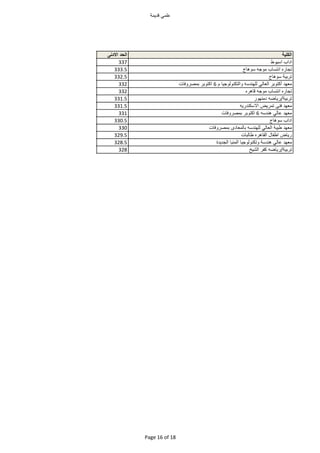 ‫مي‬ ‫ع‬‫قديم‬
‫الكلية‬‫الحد‬‫اادنى‬
‫ادا‬‫ط‬ ‫اسي‬337
‫ره‬ ‫تج‬‫انتس‬‫جه‬ ‫م‬‫ج‬ ‫ه‬ ‫س‬333.5
‫تربي‬‫ج‬ ‫ه‬ ‫س‬332.5
‫د‬ ‫مع‬‫بر‬ ‫أكت‬‫لي‬ ‫الع‬‫ندسه‬ ‫ل‬‫جي‬ ‫ل‬ ‫التكن‬6‫بر‬ ‫اكت‬‫ف‬ ‫بمصر‬332
‫ره‬ ‫تج‬‫انتس‬‫جه‬ ‫م‬‫هره‬ ‫ق‬332
‫تربي‬/‫ضه‬ ‫ري‬‫ر‬ ‫دمن‬331.5
‫د‬ ‫مع‬‫فن‬‫تمريض‬‫ااسكندريه‬331.5
‫د‬ ‫مع‬‫لي‬ ‫ع‬‫هندسه‬6‫بر‬ ‫اكت‬‫ف‬ ‫بمصر‬331
‫ادا‬‫ج‬ ‫ه‬ ‫س‬330.5
‫د‬ ‫مع‬‫طيب‬‫لي‬ ‫الع‬‫ندسه‬ ‫ل‬‫دى‬ ‫لمع‬ ‫ب‬‫ف‬ ‫بمصر‬330
‫ض‬ ‫ري‬‫ل‬ ‫اط‬‫هره‬ ‫ال‬‫لب‬ ‫ط‬329.5
‫د‬ ‫مع‬‫لي‬ ‫ع‬‫هندس‬‫جي‬ ‫ل‬ ‫تكن‬‫المني‬‫الجديدة‬328.5
‫تربي‬/‫ضه‬ ‫ري‬‫ر‬ ‫ك‬‫الشيخ‬328
Page 16 of 18
 