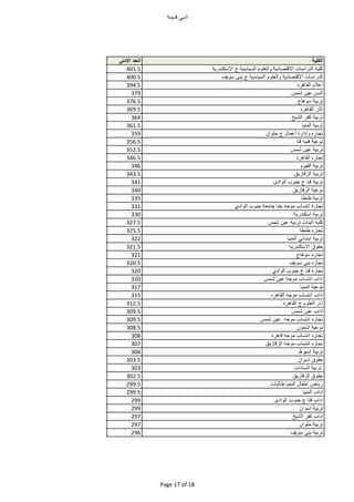 ‫أدبي‬‫قديم‬
‫الكلية‬‫الحد‬‫اادنى‬
‫ي‬ ‫ك‬‫الدراس‬‫دي‬ ‫ااقتص‬‫الع‬‫سي‬ ‫السي‬‫ج‬‫اإسكندري‬401.5
‫الدراس‬‫دي‬ ‫ااقتص‬‫الع‬‫سي‬ ‫السي‬‫ج‬‫بن‬‫يف‬ ‫س‬400.5
‫اعا‬‫هره‬ ‫ال‬394.5
‫السن‬‫عين‬‫شمس‬379
‫تربي‬‫ج‬ ‫ه‬ ‫س‬376.5
‫ر‬ ‫اث‬‫هره‬ ‫ال‬369.5
‫تربي‬‫ر‬ ‫ك‬‫الشيخ‬364
‫تربي‬‫المني‬361.5
‫ره‬ ‫تج‬‫إدارة‬‫ل‬ ‫أعم‬‫ج‬‫ان‬ ‫ح‬359
‫عي‬ ‫ن‬‫فنيه‬‫قن‬356.5
‫تربي‬‫عين‬‫شمس‬352.5
‫ره‬ ‫تج‬‫هره‬ ‫ال‬346.5
‫تربي‬‫ي‬ ‫ال‬346
‫تربي‬‫زي‬ ‫الزق‬343.5
‫تربي‬‫قن‬‫ج‬‫جن‬‫ادى‬ ‫ال‬341
‫عي‬ ‫ن‬‫زي‬ ‫الزق‬340
‫تربي‬‫طنط‬335
‫رة‬ ‫تج‬‫انتس‬‫جه‬ ‫م‬‫ن‬ ‫ب‬‫مع‬ ‫ج‬‫جن‬‫اد‬ ‫ال‬331
‫تربي‬‫اسكندري‬330
‫ي‬ ‫ك‬‫البن‬‫تربي‬‫عين‬‫شمس‬327.5
‫ره‬ ‫تج‬‫طنط‬325.5
‫تربي‬‫ابتدائي‬‫المني‬322
‫ح‬‫ااسكندريه‬321.5
‫ره‬ ‫تج‬‫ج‬ ‫ه‬ ‫س‬321
‫ره‬ ‫تج‬‫بن‬‫يف‬ ‫س‬320.5
‫رة‬ ‫تج‬‫قن‬‫ج‬‫جن‬‫اد‬ ‫ال‬320
‫ادا‬‫انتس‬‫جه‬ ‫م‬‫عين‬‫شمس‬320
‫عي‬ ‫ن‬‫المني‬317
‫ادا‬‫انتس‬‫جه‬ ‫م‬‫هره‬ ‫ال‬315
‫دار‬‫الع‬‫ج‬‫هره‬ ‫ال‬312.5
‫ادا‬‫عين‬‫شمس‬309.5
‫ره‬ ‫تج‬‫انتس‬‫جه‬ ‫م‬‫عين‬‫شمس‬309.5
‫عي‬ ‫ن‬‫ن‬ ‫اشم‬308.5
‫ره‬ ‫تج‬‫انتس‬‫جه‬ ‫م‬‫هره‬ ‫ق‬308
‫ره‬ ‫تج‬‫انتس‬‫جه‬ ‫م‬‫زي‬ ‫الزق‬307
‫تربي‬‫ط‬ ‫اسي‬304
‫ح‬‫ان‬ ‫اس‬303.5
‫تربي‬‫دا‬ ‫الس‬303
‫ح‬‫زي‬ ‫الزق‬302.5
‫ض‬ ‫ري‬‫ل‬ ‫اط‬‫المني‬‫لب‬ ‫ط‬299.5
‫ادا‬‫المني‬299.5
‫ادا‬‫قن‬‫ج‬‫جن‬‫ادى‬ ‫ال‬299
‫تربي‬‫ان‬ ‫اس‬299
‫ادا‬‫ر‬ ‫ك‬‫الشيخ‬297
‫تربي‬‫ان‬ ‫ح‬297
‫تربي‬‫بن‬‫يف‬ ‫س‬296
Page 17 of 18
 