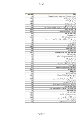 ‫مي‬ ‫ع‬‫حديث‬
‫الكلية‬‫الحد‬‫اادنى‬
‫الدراس‬‫دي‬ ‫ااقتص‬‫الع‬‫سي‬ ‫السي‬‫ج‬‫بن‬‫يف‬ ‫س‬/‫ض‬ ‫ري‬370
‫تربي‬‫قن‬‫ج‬‫جن‬‫ادى‬ ‫ال‬369.5
‫تربي‬‫ابتدائي‬‫زي‬ ‫الزق‬369
‫تربي‬‫دا‬ ‫الس‬368.5
‫ن‬ ‫فن‬‫ه‬ ‫جمي‬‫ن‬ ‫فن‬‫المني‬368.5
‫ع‬‫ض‬ ‫ري‬‫ر‬ ‫ك‬‫الشيخ‬368
‫د‬ ‫مع‬‫جي‬ ‫ل‬ ‫تكن‬‫لي‬ ‫ع‬‫شر‬ ‫الع‬‫من‬‫ن‬ ‫رمض‬‫شعب‬(‫هندس‬)‫ف‬ ‫بمصر‬368
‫ن‬ ‫فن‬‫ه‬ ‫جمي‬‫ن‬ ‫فن‬‫ااقصر‬367.5
‫ي‬ ‫ك‬‫ة‬ ‫الثر‬‫السمكي‬‫مع‬ ‫بج‬‫يس‬ ‫الس‬367.5
‫ع‬‫ض‬ ‫ري‬‫عين‬‫شمس‬367
‫السن‬‫المني‬/‫ض‬ ‫ري‬367
‫د‬ ‫مع‬‫فني‬‫صح‬‫ضه‬ ‫ري‬‫طنط‬366.5
‫د‬ ‫مع‬‫لي‬ ‫ع‬‫جي‬ ‫ل‬ ‫تكن‬10‫ن‬ ‫رمض‬‫فرع‬6‫بر‬ ‫اكت‬‫هندس‬‫ف‬ ‫بمصر‬366
‫تربي‬‫ج‬ ‫ه‬ ‫س‬365
‫تربي‬‫ان‬ ‫ح‬365
‫تربي‬‫ر‬ ‫ك‬‫الشيخ‬365
‫ع‬‫ض‬ ‫ري‬‫طنط‬364.5
‫ع‬‫ض‬ ‫ري‬‫رة‬ ‫المنص‬364
‫ره‬ ‫تج‬‫ره‬ ‫المنص‬364
‫د‬ ‫مع‬‫لي‬ ‫ع‬‫هندسه‬‫مدينه‬‫الشر‬‫ف‬ ‫بمصر‬363.5
‫ع‬‫ض‬ ‫ري‬‫ان‬ ‫ح‬363
..‫فني‬‫رى‬‫صرف‬‫حه‬ ‫مس‬‫المطري‬363
‫إعا‬‫بن‬‫يف‬ ‫س‬/‫ض‬ ‫ري‬363
‫ي‬ ‫ك‬‫ع‬‫ادى‬ ‫ال‬‫الجديد‬363
‫ع‬‫ض‬ ‫ري‬‫شبين‬‫الك‬362
‫د‬ ‫مع‬‫لي‬ ‫ع‬‫هندسه‬6‫بر‬ ‫اكت‬‫ف‬ ‫بمصر‬362
‫تربي‬‫بن‬‫يف‬ ‫س‬362
‫د‬ ‫المع‬‫ل‬ ‫الع‬‫ندس‬ ‫ل‬‫جي‬ ‫ل‬ ‫التكن‬‫رة‬ ‫لمنص‬ ‫ب‬362
‫ع‬‫ض‬ ‫ري‬‫بن‬361.5
‫تربي‬‫ط‬ ‫اسي‬361
‫تربي‬‫له‬ ‫ط‬‫زي‬ ‫الزق‬361
‫د‬ ‫المع‬‫ل‬ ‫الع‬‫ندس‬ ‫ل‬‫جي‬ ‫ل‬ ‫التكن‬‫بطنط‬360.5
‫تربي‬‫ابتدائي‬‫طنط‬360
‫د‬ ‫مع‬‫الدلت‬‫لي‬ ‫الع‬‫ندس‬ ‫ل‬‫جي‬ ‫ل‬ ‫التكن‬‫رة‬ ‫لمنص‬ ‫ب‬359.5
‫تربي‬‫ابتدائي‬‫المني‬359
‫بن‬‫ع‬‫ض‬ ‫ري‬‫عين‬‫شمس‬358
‫د‬ ‫المع‬‫لي‬ ‫الع‬‫ندس‬ ‫ل‬‫جي‬ ‫ل‬ ‫التكن‬‫ط‬ ‫بدمي‬‫الجديدة‬358
‫تربي‬/‫ضه‬ ‫ري‬‫عين‬‫شمس‬358
‫د‬ ‫مع‬‫هندس‬‫جي‬ ‫ل‬ ‫تكن‬‫الطيران‬‫ب‬ ‫إمب‬‫جيزة‬‫ف‬ ‫بمصر‬358
‫ره‬ ‫تج‬‫مع‬ ‫ج‬‫ط‬ ‫دمي‬358
‫ع‬‫ض‬ ‫ري‬‫ي‬ ‫ال‬357.5
‫د‬ ‫مع‬‫فني‬‫صح‬‫ضه‬ ‫ري‬‫زي‬ ‫الزق‬357.5
‫ط‬‫بيطرى‬‫فرع‬‫ح‬ ‫مطر‬357.5
‫جي‬ ‫ل‬ ‫تكن‬‫يد‬ ‫المص‬‫ااسم‬‫ج‬‫ان‬ ‫اس‬357.5
‫تربي‬/‫ضه‬ ‫ري‬‫طنط‬357
‫د‬ ‫المع‬‫لي‬ ‫الع‬‫ندس‬ ‫ل‬‫بمدين‬15‫ي‬ ‫م‬357
Page 5 of 18
 