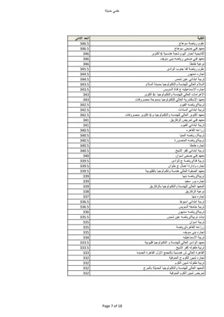 ‫مي‬ ‫ع‬‫حديث‬
‫الكلية‬‫الحد‬‫اادنى‬
‫ع‬‫ض‬ ‫ري‬‫ج‬ ‫ه‬ ‫س‬346.5
‫د‬ ‫مع‬‫فني‬‫صح‬‫ج‬ ‫ه‬ ‫س‬346.5
‫ديمي‬ ‫أك‬‫ر‬ ‫أخب‬‫الي‬‫شعب‬‫هندسي‬6‫بر‬ ‫أكت‬346
‫د‬ ‫مع‬‫فني‬‫صح‬‫ضه‬ ‫ري‬‫بن‬‫يف‬ ‫س‬346
‫عي‬ ‫ن‬‫طنط‬346
‫ع‬‫ض‬ ‫ري‬‫قن‬‫جن‬‫ادى‬ ‫ال‬345.5
‫ره‬ ‫تج‬‫ر‬ ‫دمن‬344.5
‫تربي‬‫ابتدائي‬‫عين‬‫شمس‬344.5
‫السا‬‫لي‬ ‫الع‬‫ندس‬ ‫ل‬‫جي‬ ‫ل‬ ‫التكن‬‫بمدين‬‫السا‬343.5
‫ره‬ ‫تج‬‫يه‬ ‫عي‬ ‫ااسم‬‫ج‬‫ة‬ ‫قن‬‫يس‬ ‫الس‬343.5
‫ااهرام‬‫لي‬ ‫الع‬‫ندس‬ ‫ل‬‫جي‬ ‫ل‬ ‫التكن‬-6‫بر‬ ‫اكت‬343
‫د‬ ‫مع‬‫اإسكندري‬‫لي‬ ‫الع‬‫جي‬ ‫ل‬ ‫تكن‬ ‫ل‬‫ح‬ ‫بسم‬‫ف‬ ‫بمصر‬343
‫تربي‬/‫ضه‬ ‫ري‬‫ي‬ ‫ال‬342.5
‫تربي‬‫ابتدائي‬‫دا‬ ‫الس‬342.5
‫د‬ ‫مع‬‫بر‬ ‫أكت‬‫لي‬ ‫الع‬‫ندسه‬ ‫ل‬‫جي‬ ‫ل‬ ‫التكن‬6‫بر‬ ‫اكت‬‫ف‬ ‫بمصر‬342.5
‫د‬ ‫مع‬‫فني‬‫تمريض‬‫زي‬ ‫الزق‬341
‫تربي‬‫ابتدائي‬‫ي‬ ‫ال‬341
‫زراعه‬‫هره‬ ‫ال‬340.5
‫تربي‬/‫ضه‬ ‫ري‬‫المني‬340.5
‫تربي‬/‫ضه‬ ‫ري‬‫رة‬ ‫المنص‬340.5
‫ره‬ ‫تج‬‫طنط‬340.5
‫تربي‬‫ابتدائي‬‫ر‬ ‫ك‬‫الشيخ‬340.5
‫د‬ ‫مع‬‫فني‬‫صح‬‫ان‬ ‫اس‬340
‫تربي‬‫قن‬/‫ض‬ ‫ري‬‫ج‬.‫ادى‬ ‫ال‬339.5
‫ره‬ ‫تج‬‫إدارة‬‫ل‬ ‫أعم‬‫ج‬‫ان‬ ‫ح‬339.5
‫د‬ ‫مع‬‫ة‬ ‫الص‬‫لي‬ ‫الع‬‫هندس‬‫جي‬ ‫ل‬ ‫تكن‬‫بي‬ ‫ي‬ ‫ل‬ ‫ب‬339.5
‫تربي‬/‫ضه‬ ‫ري‬‫بن‬339
‫ره‬ ‫تج‬‫ر‬ ‫ب‬‫سعيد‬339
‫د‬ ‫المع‬‫ل‬ ‫الع‬‫ندس‬ ‫ل‬‫جي‬ ‫ل‬ ‫التكن‬‫زي‬ ‫لزق‬ ‫ب‬339
‫عي‬ ‫ن‬‫زي‬ ‫الزق‬338
‫ره‬ ‫تج‬‫بن‬337
‫تربي‬‫ابتدائي‬‫ط‬ ‫اسي‬336.5
‫تربي‬‫مع‬ ‫ج‬‫يس‬ ‫الس‬336.5
‫تربي‬/‫ضه‬ ‫ري‬‫ر‬ ‫دمن‬336
‫بن‬‫تربي‬/‫ضه‬ ‫ري‬‫عين‬‫شمس‬335.5
‫تربي‬‫ان‬ ‫اس‬335
‫زراعه‬‫هره‬ ‫ال‬/‫ض‬ ‫ري‬335
‫ره‬ ‫تج‬‫بن‬‫يف‬ ‫س‬335
‫تربي‬‫يه‬ ‫عي‬ ‫ااسم‬334
‫د‬ ‫مع‬‫ادى‬ ‫ال‬‫لي‬ ‫الع‬‫ندس‬ ‫ل‬‫جي‬ ‫ل‬ ‫التكن‬‫بي‬ ‫ي‬ ‫ق‬333.5
‫تربي‬‫له‬ ‫ط‬‫ر‬ ‫ك‬‫الشيخ‬333.5
‫هرة‬ ‫ال‬‫لي‬ ‫الع‬‫ش‬‫هندسي‬‫لتجمع‬ ‫ب‬‫ل‬ ‫اا‬‫هرة‬ ‫ال‬‫الجديدة‬333
‫ره‬ ‫تج‬‫شبين‬‫الك‬‫ج‬‫في‬ ‫المن‬332
‫تربي‬‫له‬ ‫ط‬‫شبين‬‫الك‬332
‫د‬ ‫المع‬‫ل‬ ‫الع‬‫ندس‬ ‫ل‬‫جي‬ ‫ل‬ ‫التكن‬‫الحديث‬‫لمرج‬ ‫ب‬332
‫تمريض‬‫شبين‬‫الك‬‫في‬ ‫المن‬332
Page 7 of 18
 