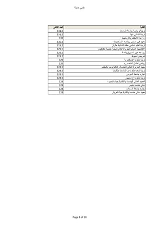 ‫مي‬ ‫ع‬‫حديث‬
‫الكلية‬‫الحد‬‫اادنى‬
‫تربي‬/‫ض‬ ‫ري‬‫مع‬ ‫ج‬‫دا‬ ‫الس‬331.5
‫تربي‬‫ابتدائي‬‫بن‬331.5
‫زراعه‬‫ااسكندري‬/‫ض‬ ‫ري‬331
‫د‬ ‫مع‬‫فني‬‫صح‬‫ضه‬ ‫ري‬‫ااسكندري‬330.5
‫تربي‬‫ي‬ ‫تع‬‫سي‬ ‫أس‬‫ح‬‫ابتدائي‬‫ان‬ ‫ح‬329.5
‫ديمي‬ ‫ااك‬‫لي‬ ‫الد‬‫لع‬‫اإعا‬(‫شعب‬‫هندس‬)6‫بر‬ ‫اكت‬329.5
‫زراعه‬‫عين‬‫شمس‬/‫ض‬ ‫ري‬329.5
‫تمريض‬‫ط‬ ‫اسي‬329.5
‫تربي‬‫له‬ ‫ط‬‫اإسكندري‬329
‫ض‬ ‫ري‬‫ل‬ ‫اط‬‫ره‬ ‫المنص‬329
‫د‬ ‫مع‬‫الجزيرة‬‫ل‬ ‫الع‬‫ندس‬ ‫ل‬‫جي‬ ‫ل‬ ‫التكن‬‫ط‬ ‫لم‬ ‫ب‬328.5
‫تربي‬‫شعبه‬‫له‬ ‫ط‬.‫دا‬ ‫الس‬‫لب‬ ‫ط‬328.5
‫ره‬ ‫تج‬‫مع‬ ‫ج‬‫يس‬ ‫الس‬328.5
‫تربي‬‫له‬ ‫ط‬‫ج‬‫ر‬ ‫دمن‬328.5
‫د‬ ‫المع‬‫لي‬ ‫الع‬‫ندس‬ ‫ل‬‫جي‬ ‫ل‬ ‫التكن‬‫لبحيرة‬ ‫ب‬328
‫لي‬ ‫ع‬‫هندس‬‫بيس‬ ‫ب‬328
‫رة‬ ‫تج‬‫مع‬ ‫ج‬‫دا‬ ‫الس‬328
‫د‬ ‫مع‬‫لي‬ ‫ع‬‫هندس‬‫جي‬ ‫ل‬ ‫تكن‬‫العريش‬328
Page 8 of 18
 