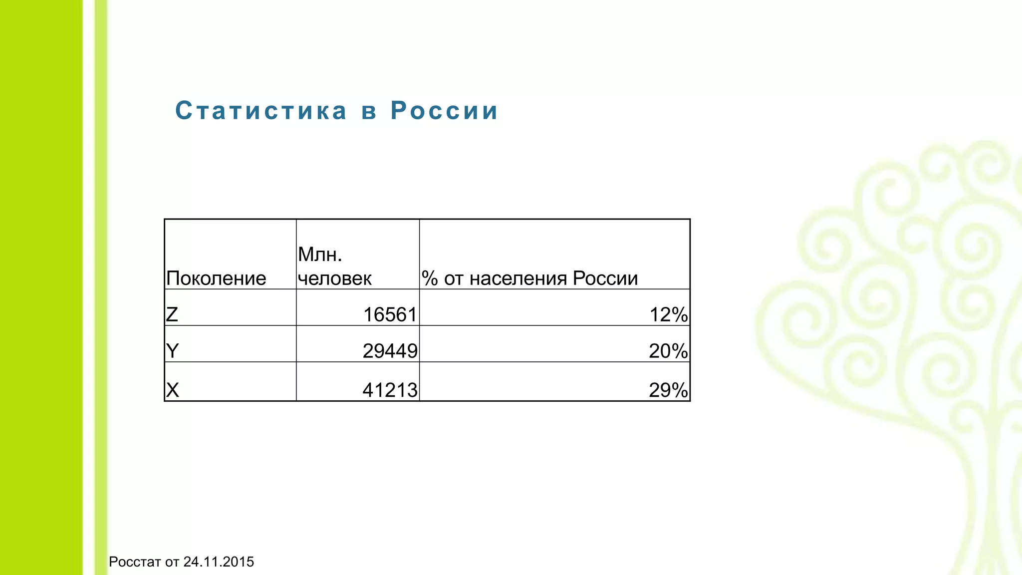 Статистика в России
Поколение
Млн.
человек % от населения России
Z 16561 12%
Y 29449 20%
X 41213 29%
Росстат от 24.11.2015
 
