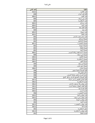 ً‫علم‬‫قدٌمة‬
‫الكلية‬‫الحد‬‫االدنى‬
‫طب‬‫القاهره‬410.5
‫كلٌة‬‫طب‬‫أسوان‬408
‫طب‬‫الفٌوم‬406.5
‫طب‬‫بنى‬‫سوٌف‬406
‫طب‬‫اال...