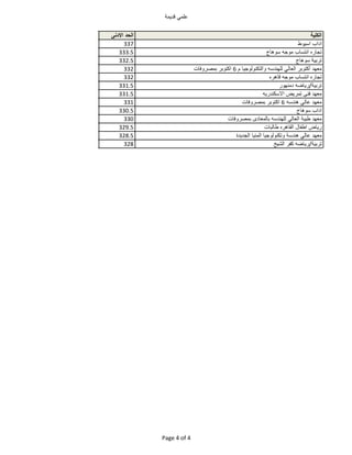 ً‫علم‬‫قدٌمة‬
‫الكلية‬‫الحد‬‫االدنى‬
‫اداب‬‫اسٌوط‬337
‫تجاره‬‫انتساب‬‫موجه‬‫سوهاج‬333.5
‫تربٌة‬‫سوهاج‬332.5
‫معهد‬‫أكتوبر‬...