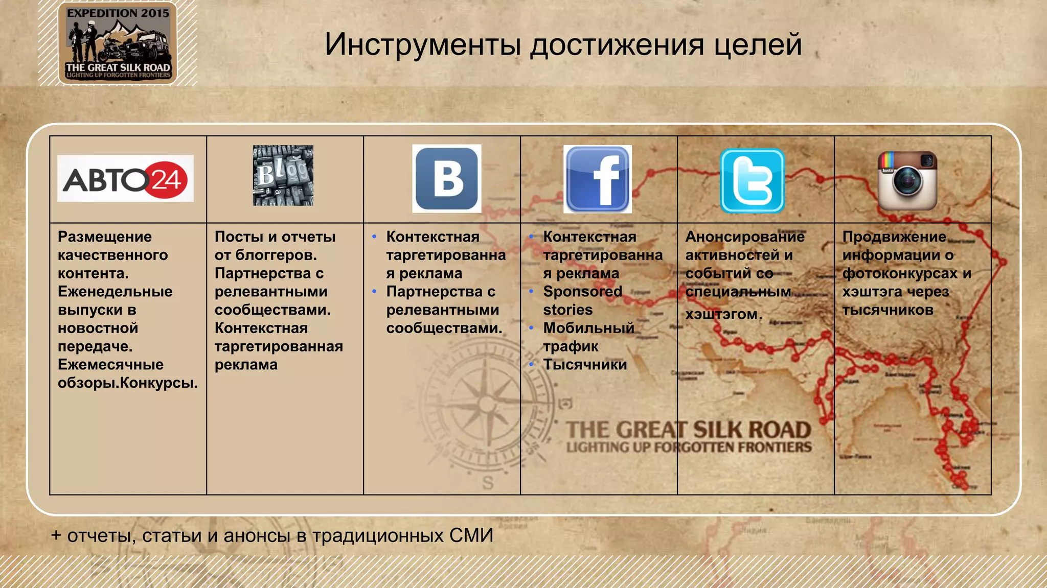 Инструменты достижения целей
Размещение
качественного
контента.
Еженедельные
выпуски в
новостной
передаче.
Ежемесячные
обзоры.Конкурсы.
Посты и отчеты
от блоггеров.
Партнерства с
релевантными
сообществами.
Контекстная
таргетированная
реклама
• Контекстная
таргетированна
я реклама
• Партнерства с
релевантными
сообществами.
• Контекстная
таргетированна
я реклама
• Sponsored
stories
• Мобильный
трафик
• Тысячники
Анонсирование
активностей и
событий со
специальным
хэштэгом.
Продвижение
информации о
фотоконкурсах и
хэштэга через
тысячников
+ отчеты, статьи и анонсы в традиционных СМИ
 