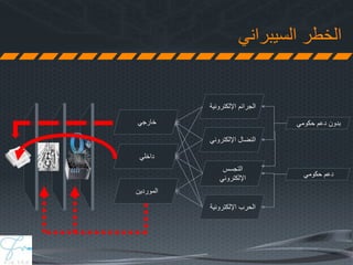 ‫السيبراني‬ ‫الخطر‬
‫حكومي‬ ‫دعم‬ ‫بدون‬
‫حكومي‬ ‫دعم‬
‫اإللكتروني‬ ‫الجرائم‬‫ة‬
‫اإللكتروني‬ ‫النضال‬
‫التجسس‬
‫اإللكتروني‬
‫اإللكترونية‬ ‫الحرب‬
‫خارجي‬
‫داخلي‬
‫الموردين‬
 
