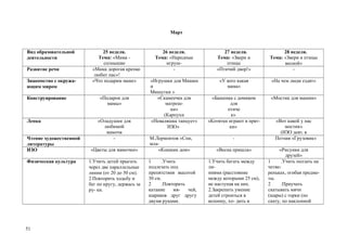 Март
Вид образовательной
деятельности
25 неделя.
Тема: «Мама -
солнышко
мое»
26 неделя.
Тема: «Народные
игруш-
ки»
27 неделя.
Тема: «Звери и
птицы
весной»
28 неделя.
Тема: «Звери и птицы
весной»
Развитие речи «Мама дорогая крепко
любит нас»!
- «Птичий двор!» -
Знакомство с окружа-
ющим миром
«Что подарим маме» «Игрушки для Мишки
и
Мишутки »
(Карпухина)
«У кого какая
мама»
«На чем люди ездят»
Конструирование «Подарок для
мамы»
«Скамеечка для
матреш-
ки»
(Карпухи
на)
«Башенка с домиком
для
птиче
к»
«Мостик для машин»
Лепка «Оладушки для
любимой
мамочк
и»
«Неваляшка танцует»
ИЗО»
«Котятки играют в прят-
ки»
«Вот какой у нас
мостик»
(ИЗО деят. в
ДОУ)Чтение художественной
литературы
- М.Лермонтов «Спи,
мла-
денец, мой
- Поэзия «Грузовик»
ИЗО «Цветы для мамочки» «Кошкин дом» «Весна пришла» «Рисунки для
друзей»
Физическая культура 1.Учить детей прыгать
через две параллельные
линии (от 20 до 30 см).
2.Повторить ходьбу и
бег по кругу, держась за
ру- ки.
1 .Учить
подлезать под
препятствия высотой
30 см.
2 .Повторить
катание мя- чей,
шариков друг другу
двумя руками.
1.Учить бегать между
ли-
ниями (расстояние
между которыми 25 см),
не наступая на них.
2.Закрепить умение
детей строиться в
колонну, хо- дить и
бегать в колонне друг за
1 .Учить ползать на
четве-
реньках, огибая предме-
ты.
2 .Приучать
скатывать мячи
(шары) с горки (по
скату, по наклонной
дос- ке).
51
 