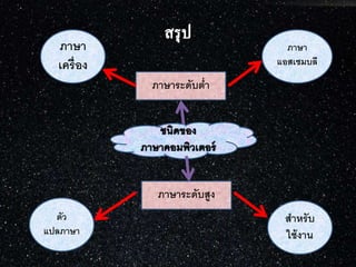 ภาษาระดับต่า
ภาษาระดับสูง
ภาษา
เครื่อง
ภาษา
แอสเซมบลี
ตัว
แปลภาษา
สาหรับ
ใช้งาน
 