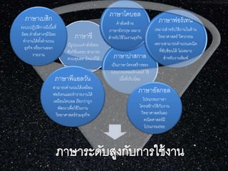 ภาษาซี
มีรูปแบบคาสั่งอิสระ
ฟังก์ชั่นเยอะ สามารถ
ควบคุมฮอาร์ดแวร์ได้ ภาษาปาสกาล
เป็นภาษาโครงสร้างของ
โปรแกรมคอมพิวเตอร์ ใช้
เนื้อที่เก็บน้อย
ภาษาโคบอล
คาสั่งคล้าย
ภาษาอังกฤษ เหมาะ
สาหรับใช้ในงานธุรกิจ
ภาษาฟอร์เทน
เหมาะสาหรับใช้งานในด้าน
วิทยาศาสตร์ วิศวกรรม
เพราะสามารถคานวณคณิต
ที่ซับซ้อนได้ ไม่เหมาะ
สาหรับงานพิมพ์
ภาษาเบสิก
ระบบปฏิบัติการมีเนื้อที่
น้อย คาสั่งต่างๆมีน้อย
ทางานได้ทั้งคานวณ
ธุรกิจ หรืองานออก
รายงาน
ภาษาพีแอลวัน
สามารถคานวณได้เหมือน
ฟอร์เทนและทารายงานได้
เหมือนโคบอล เรียกว่าถูก
พัฒนาเพื่อใช้ในงาน
วิทยาศาสตร์ร่วมธุรกิจ
ภาษาอัลกอล
โปรแกรมภาษา
โครงสร้างใช้กับงาน
วิทยาศาสตร์และ
คณิตศาสตร์มี
โปรแกรมย่อย
 