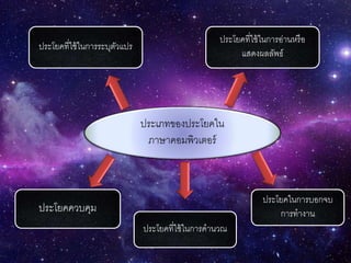 ประเภทของประโยคใน
ภาษาคอมพิวเตอร์
ประโยคที่ใช้ในการระบุตัวแปร
ประโยคที่ใช้ในการอ่านหรือ
แสดงผลลัพธ์
ประโยคควบคุม
ประโยคที่ใช้ในการคานวณ
ประโยคในการบอกจบ
การทางาน
 
