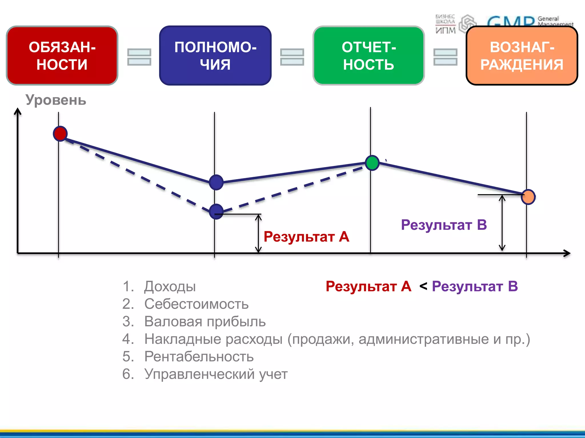 ОБЯЗАН-
НОСТИ
ПОЛНОМО-
ЧИЯ
ОТЧЕТ-
НОСТЬ
ВОЗНАГ-
РАЖДЕНИЯ
Уровень
Результат A
Результат B
1. Доходы
2. Себестоимость
3. Валовая прибыль
4. Накладные расходы (продажи, административные и пр.)
5. Рентабельность
6. Управленческий учет
Результат A < Результат B
 