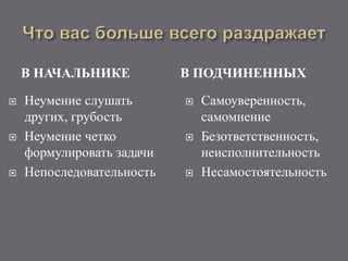 В НАЧАЛЬНИКЕ В ПОДЧИНЕННЫХ
 Неумение слушать
других, грубость
 Неумение четко
формулировать задачи
 Непоследовательность
 Самоуверенность,
самомнение
 Безответственность,
неисполнительность
 Несамостоятельность
 