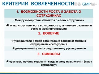 КРИТЕРИИ ВОВЛЕЧЕННОСТИ
1. ВОЗМОЖНОСТИ РОСТА И ЗАБОТА О
СОТРУДНИКАХ
• Мои руководители заботятся о своих сотрудниках
•Я знаю, что у меня есть возможность для личного развития и
роста в моей организации
2. ДОВЕРИЕ
•Руководители в моей организации доверяют мнению
сотрудников моего уровня
•Я доверяю моему непосредственному руководителю
3. СИМВОЛЫ
•Я чувствую прилив гордости, когда я вижу наш логотип (нашу
символику)
 
