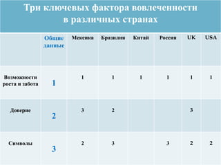 Три ключевых фактора вовлеченности
в различных странах
Общие
данные
Мексика Бразилия Китай Россия UK USA
Возможности
роста и забота 1
1 1 1 1 1 1
Доверие
2
3 2 3
Символы
3
2 3 3 2 2
 