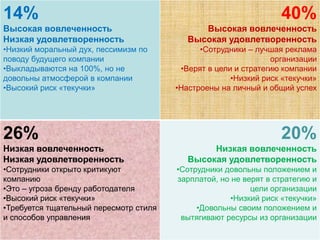 14%
Высокая вовлеченность
Низкая удовлетворенность
•Низкий моральный дух, пессимизм по
поводу будущего компании
•Выкладываются на 100%, но не
довольны атмосферой в компании
•Высокий риск «текучки»
40%
Высокая вовлеченность
Высокая удовлетворенность
•Сотрудники – лучшая реклама
организации
•Верят в цели и стратегию компании
•Низкий риск «текучки»
•Настроены на личный и общий успех
26%
Низкая вовлеченность
Низкая удовлетворенность
•Сотрудники открыто критикуют
компанию
•Это – угроза бренду работодателя
•Высокий риск «текучки»
•Требуется тщательный пересмотр стиля
и способов управления
20%
Низкая вовлеченность
Высокая удовлетворенность
•Сотрудники довольны положением и
зарплатой, но не верят в стратегию и
цели организации
•Низкий риск «текучки»
•Довольны своим положением и
вытягивают ресурсы из организации
 