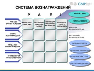 ЧТО МЫ
ВОЗНАГРАЖДАЕМ
КАК МЫ
ВОЗНАГРАЖДАЕМ
КОГДА МЫ
ВОЗНАГРАЖДАЕМ
КТО ЯВЛЯЕТСЯ
ОТВЕТСТВЕННЫМ
РЕЗУЛЬТАТЫ,
ДЕЙСТВИЯ
ДИСЦИПЛИНА,
СНИЖЕНИЕ
ЗАТРАТ
ИННОВАЦИИ
ПРЕДПРИНИ-
МАТЕЛЬСТВО
КОМАНДНАЯ
РАБОТА,
ЛОЯЛЬНОСТЬ
ФИНАНСОВЫЕ
НЕФИНАНСОВЫЕ
ЛЮБИМАЯ РАБОТА
ЧУВСТВО ПРИНАДЛЕЖНОСТИ
ВДОХНОВЛЯЮЩИЕ ЦЕЛИ
АДЕКВАТНЫЕ ПОЛНОМОЧИЯ
ВНЕШНИЕ
ВОЗНАГРАЖДЕНИЯ
ВНУТРЕННИЕ
ВОЗНАГРАЖДЕНИЯ
СИСТЕМА ВОЗНАГРАЖДЕНИЙ
P A E I
 