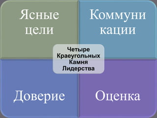 Ясные
цели
Коммуни
кации
Доверие Оценка
Четыре
Краеугольных
Камня
Лидерства
 