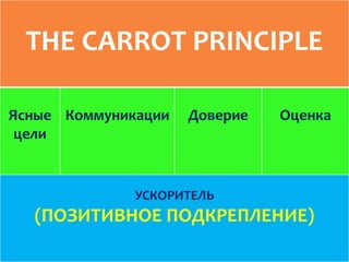 THE CARROT PRINCIPLE
Ясные
цели
Коммуникации Доверие Оценка
УСКОРИТЕЛЬ
(ПОЗИТИВНОЕ ПОДКРЕПЛЕНИЕ)
 