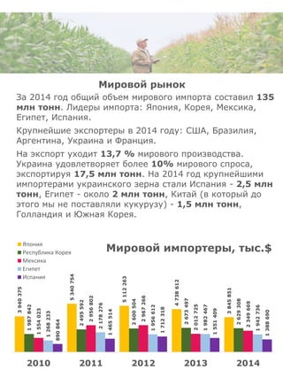 Мировой рынок
За 2014 год общий объем мирового импорта составил 135
млн тонн. Лидеры импорта: Япония, Корея, Мексика,
Египет, Испания.
Крупнейшие экспортеры в 2014 году: США, Бразилия,
Аргентина, Украина и Франция.
На экспорт уходит 13,7 % мирового производства.
Украина удовлетворяет более 10% мирового спроса,
экспортируя 17,5 млн тонн. На 2014 год крупнейшими
импортерами украинского зерна стали Испания - 2,5 млн
тонн, Египет - около 2 млн тонн, Китай (в который до
этого мы не поставляли кукурузу) - 1,5 млн тонн,
Голландия и Южная Корея.
3940375
5340754
5112263
4738612
3845851
1987842
2495592
2600504
2673497
2629308
1554023
2956802
2967266
2012725
2349669
1268233
2178276
1956612
1982467
1942736
890864
1465514
1712318
1551409
1388690
2010 2011 2012 2013 2014
Мировой импортеры, тыс.$
Япония
Республика Корея
Мексика
Египет
Испания
 