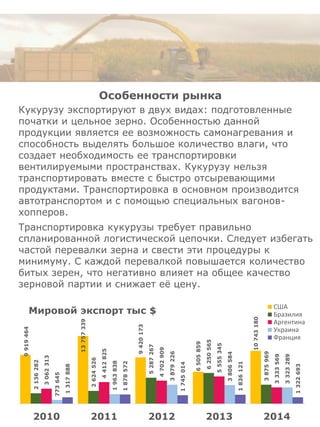 Особенности рынка
Кукурузу экспортируют в двух видах: подготовленные
початки и цельное зерно. Особенностью данной
продукции является ее возможность самонагревания и
способность выделять большое количество влаги, что
создает необходимость ее транспортировки
вентилируемыми пространствах. Кукурузу нельзя
транспортировать вместе с быстро отсыревающими
продуктами. Транспортировка в основном производится
автотранспортом и с помощью специальных вагонов-
хопперов.
Транспортировка кукурузы требует правильно
спланированной логистической цепочки. Следует избегать
частой перевалки зерна и свести эти процедуры к
минимуму. С каждой перевалкой повышается количество
битых зерен, что негативно влияет на общее качество
зерновой партии и снижает её цену.
9919464
13757339
9420173
6505859
10743180
2136282
2624526
5287267
6250565
3875969
3062313
4412825
4702909
5555345
3333569
773645
1963838
3879226
3806584
3323289
1317888
1878572
1745014
1836121
1322693
2010 2011 2012 2013 2014
Мировой экспорт тыс $
США
Бразилия
Аргентина
Украина
Франция
 