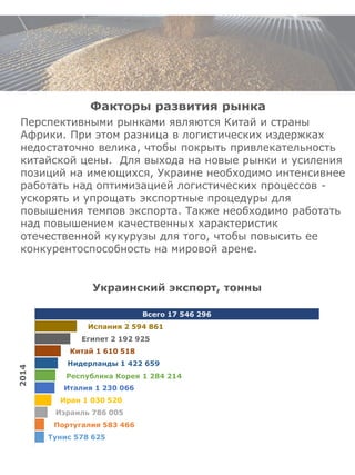 Факторы развития рынка
Перспективными рынками являются Китай и страны
Африки. При этом разница в логистических издержках
недостаточно велика, чтобы покрыть привлекательность
китайской цены. Для выхода на новые рынки и усиления
позиций на имеющихся, Украине необходимо интенсивнее
работать над оптимизацией логистических процессов -
ускорять и упрощать экспортные процедуры для
повышения темпов экспорта. Также необходимо работать
над повышением качественных характеристик
отечественной кукурузы для того, чтобы повысить ее
конкурентоспособность на мировой арене.
Тунис 578 625
Португалия 583 466
Израиль 786 005
Иран 1 030 520
Италия 1 230 066
Республика Корея 1 284 214
Нидерланды 1 422 659
Китай 1 610 518
Египет 2 192 925
Испания 2 594 861
Всего 17 546 296
2014
Украинский экспорт, тонны
 
