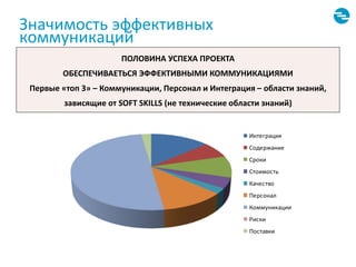 Значимость эффективных
коммуникаций
Интеграция
Содержание
Сроки
Стоимость
Качество
Персонал
Коммуникации
Риски
Поставки
ПОЛОВИНА УСПЕХА ПРОЕКТА
ОБЕСПЕЧИВАЕТЬСЯ ЭФФЕКТИВНЫМИ КОММУНИКАЦИЯМИ
Первые «топ 3» – Коммуникации, Персонал и Интеграция – области знаний,
зависящие от SOFT SKILLS (не технические области знаний)
 