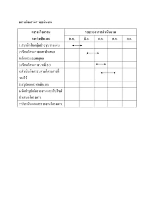 ตารางกิจกรรมการดําเนินงาน
ตารางกิจกรรม
การดําเนินงาน
ระยะเวลาการดําเนินงาน
พ.ค. มิ.ย. ก.ค. ส.ค. ก.ย.
1.สมาชิกในกลุ่มประชุมวางแผน
2.เขียนโครงการและนําเสนอ
หลักการและเหตุผล
3.เขียนโครงการบทที 2-3
4.ดําเนินกิจกรรมตามโครงการที
วางไว้
5.สรุปผลการดําเนินงาน
6.จัดทํารูปเล่มรายงานและเว็บไซต์
นําเสนอโครงการ
7.ประเมินผลและรายงานโครงการ
 