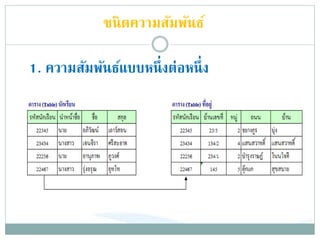 1. ความสัมพันธ์แบบหนึ่งต่อหนึ่ง
ชนิดความสัมพันธ์
 