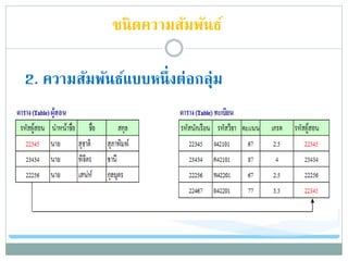 2. ความสัมพันธ์แบบหนึ่งต่อกลุ่ม
ชนิดความสัมพันธ์
 
